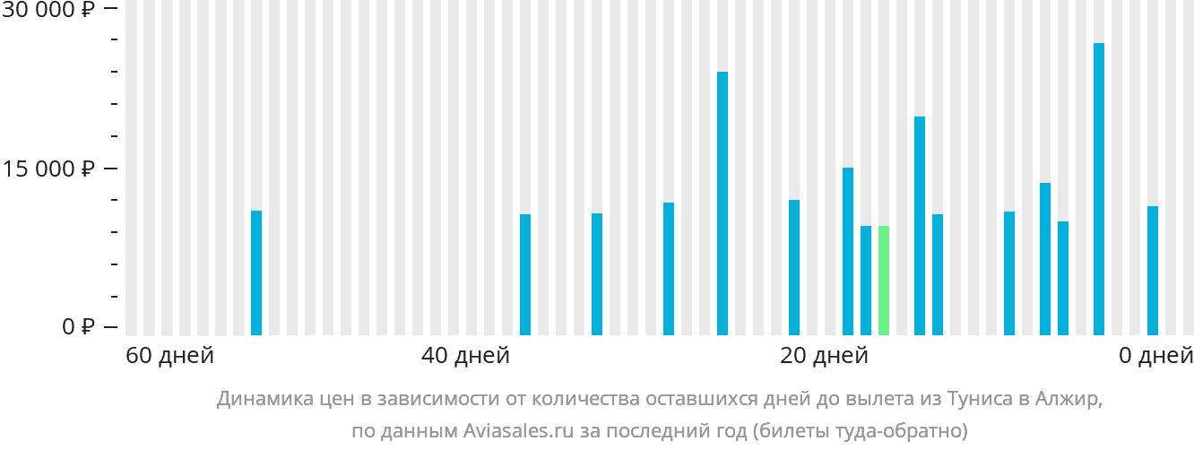 Динамика цен в зависимости от количества оставшихся дней до вылета из Туниса в Алжир
