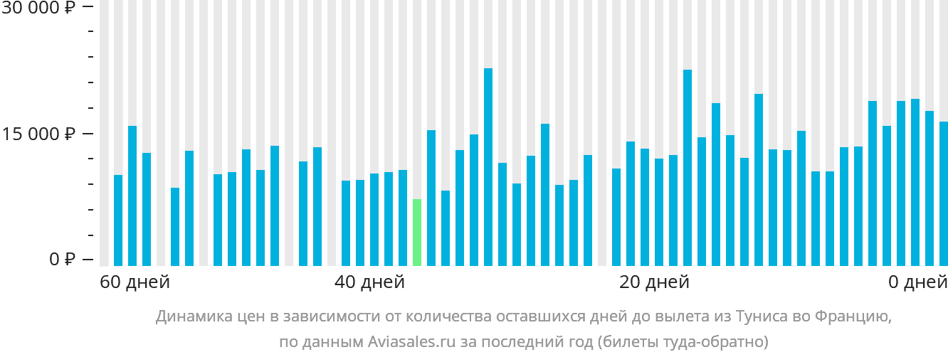 Динамика цен в зависимости от количества оставшихся дней до вылета из Туниса во Францию