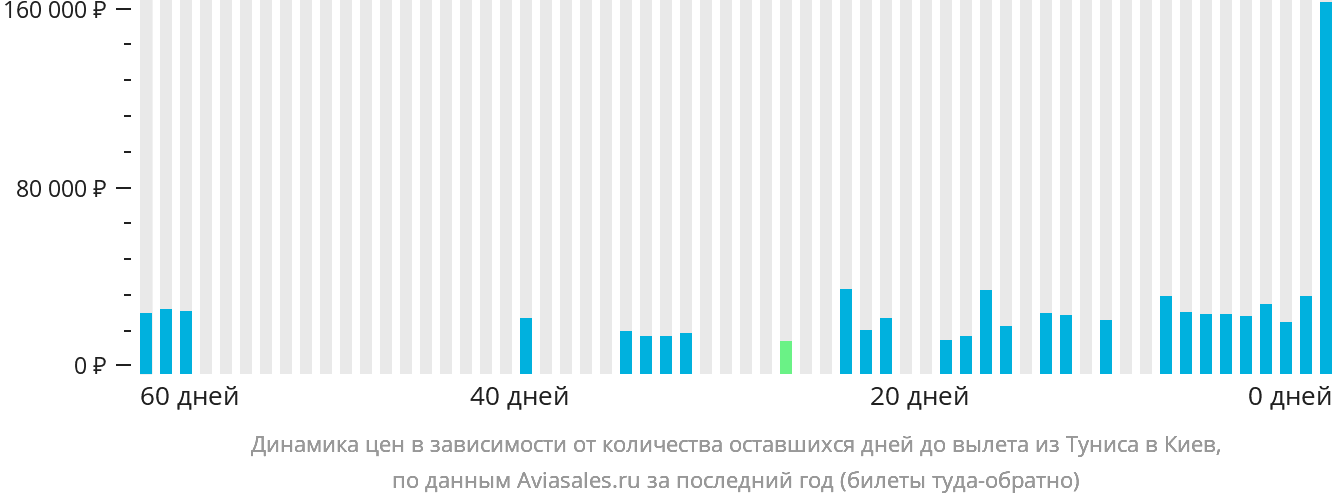 Динамика цен в зависимости от количества оставшихся дней до вылета из Туниса в Киев