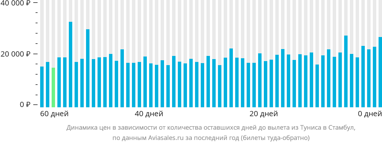 Динамика цен в зависимости от количества оставшихся дней до вылета из Туниса в Стамбул