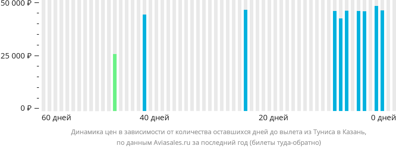 Динамика цен в зависимости от количества оставшихся дней до вылета из Туниса в Казань