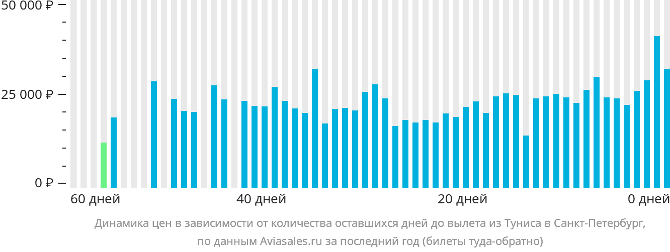 Динамика цен в зависимости от количества оставшихся дней до вылета из Туниса в Санкт-Петербург
