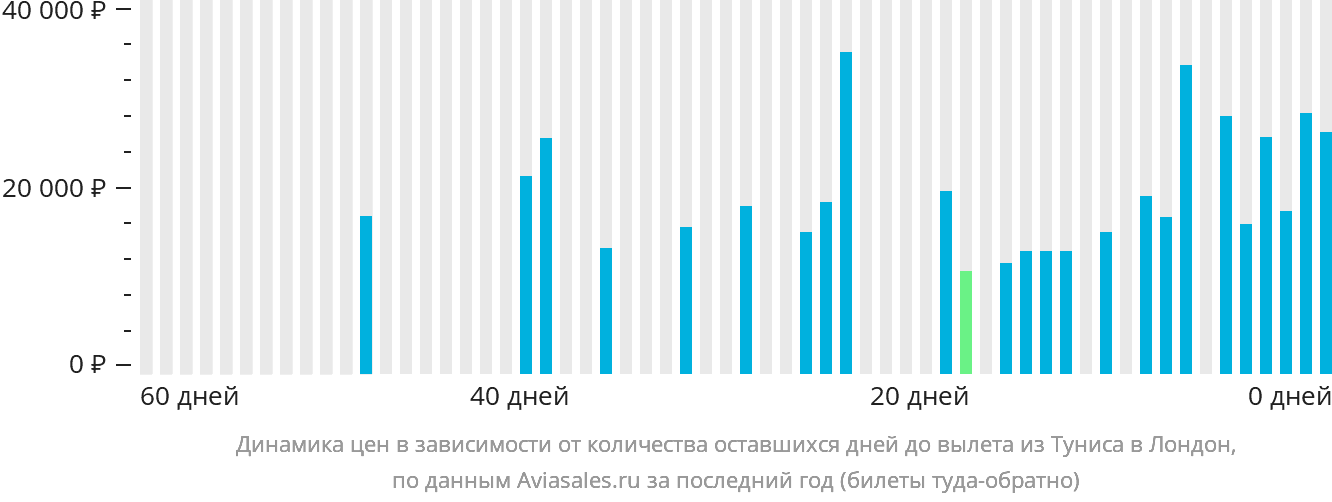 Динамика цен в зависимости от количества оставшихся дней до вылета из Туниса в Лондон