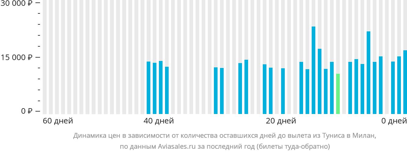 Динамика цен в зависимости от количества оставшихся дней до вылета из Туниса в Милан