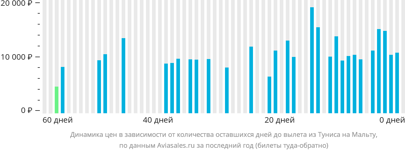 Динамика цен в зависимости от количества оставшихся дней до вылета из Туниса на Мальту