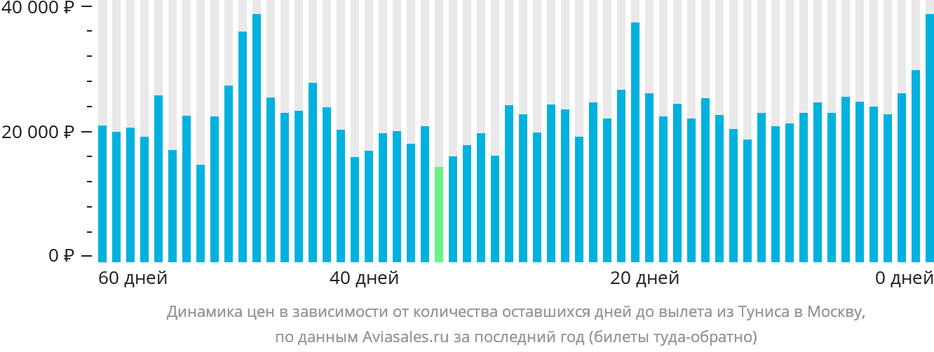 Динамика цен в зависимости от количества оставшихся дней до вылета из Туниса в Москву