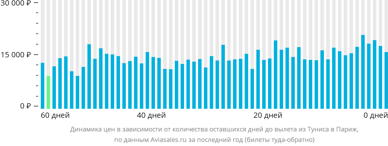 Динамика цен в зависимости от количества оставшихся дней до вылета из Туниса в Париж