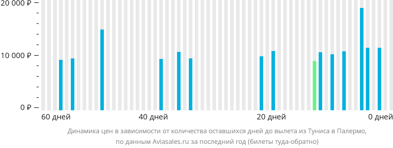 Динамика цен в зависимости от количества оставшихся дней до вылета из Туниса в Палермо