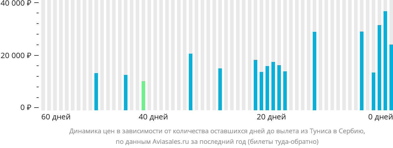 Динамика цен в зависимости от количества оставшихся дней до вылета из Туниса в Сербию