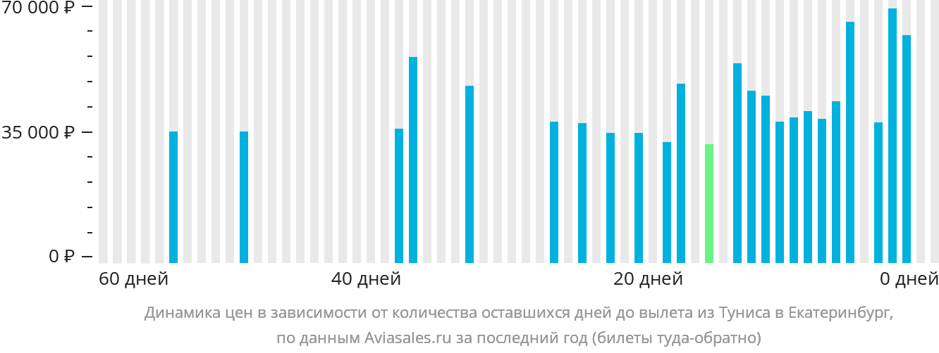 Динамика цен в зависимости от количества оставшихся дней до вылета из Туниса в Екатеринбург