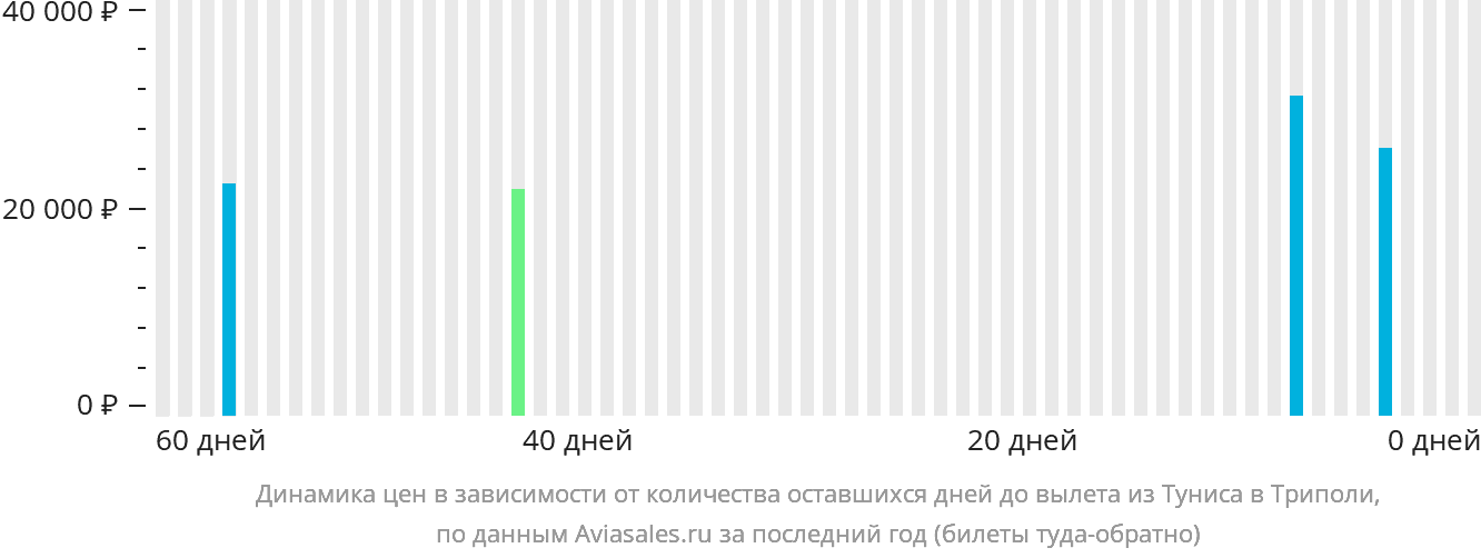 Динамика цен в зависимости от количества оставшихся дней до вылета из Туниса в Триполи