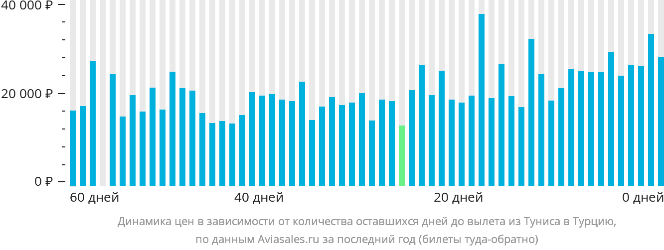 Динамика цен в зависимости от количества оставшихся дней до вылета из Туниса в Турцию