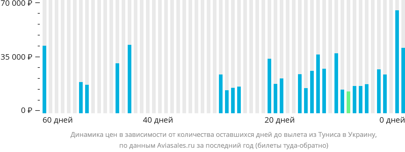 Динамика цен в зависимости от количества оставшихся дней до вылета из Туниса в Украину