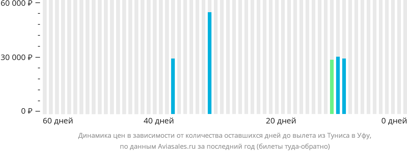 Динамика цен в зависимости от количества оставшихся дней до вылета из Туниса в Уфу