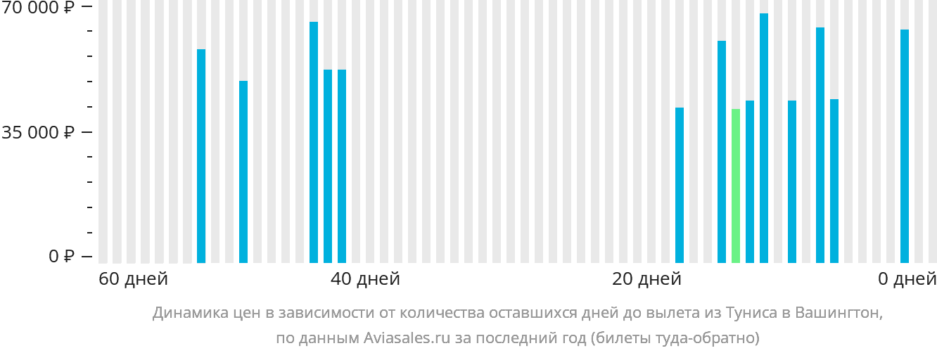 Динамика цен в зависимости от количества оставшихся дней до вылета из Туниса в Вашингтон