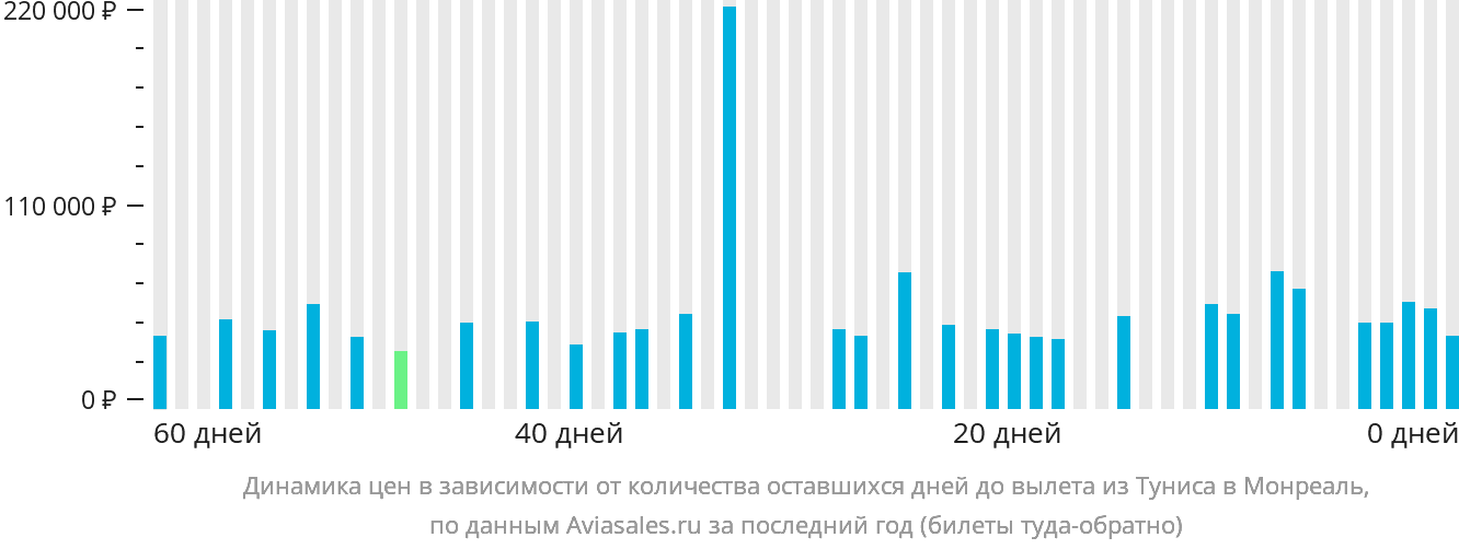 Динамика цен в зависимости от количества оставшихся дней до вылета из Туниса в Монреаль