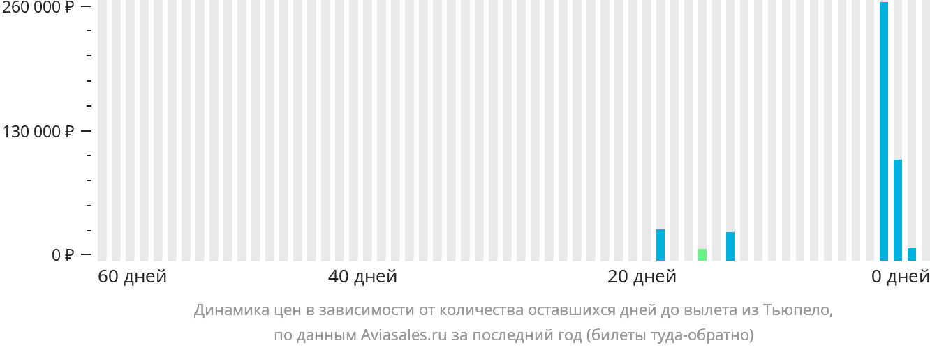 Динамика цен в зависимости от количества оставшихся дней до вылета из Тьюпело