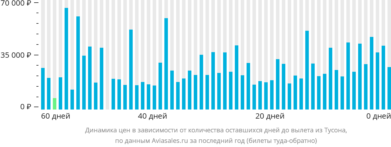 Динамика цен в зависимости от количества оставшихся дней до вылета из Тусона