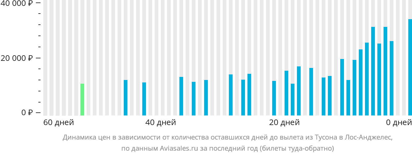 Динамика цен в зависимости от количества оставшихся дней до вылета из Тусона в Лос-Анджелес