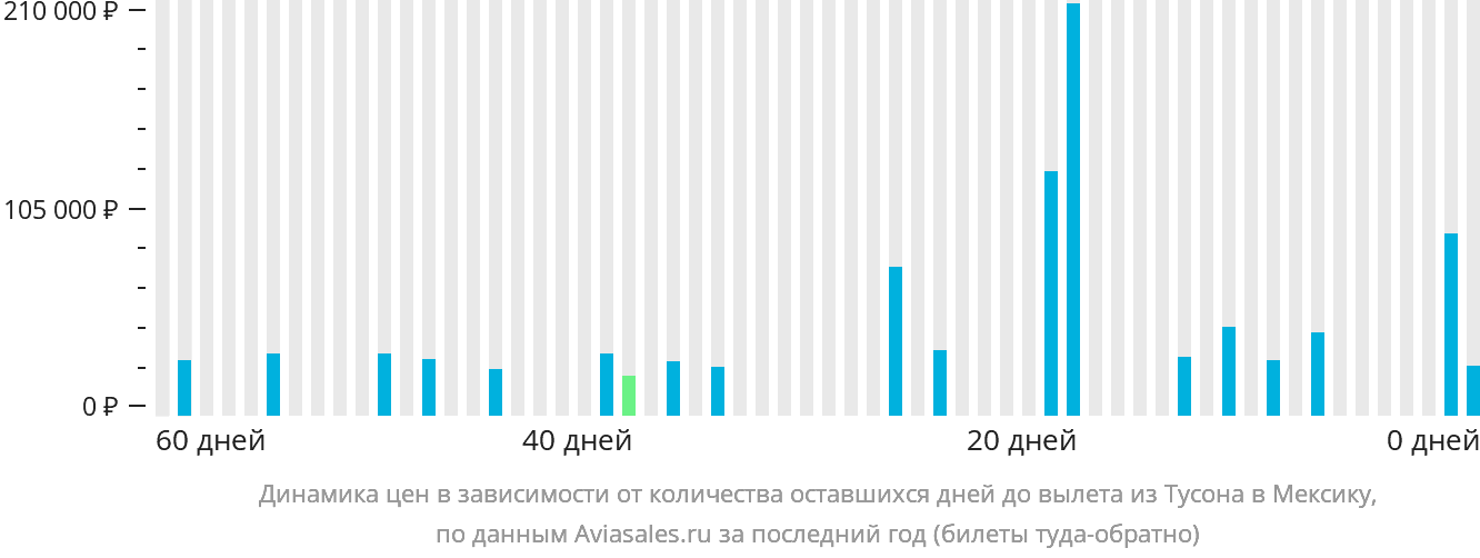 Динамика цен в зависимости от количества оставшихся дней до вылета из Тусона в Мексику