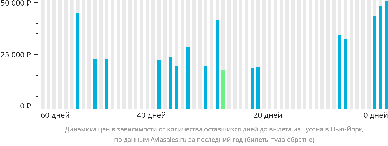 Динамика цен в зависимости от количества оставшихся дней до вылета из Тусона в Нью-Йорк