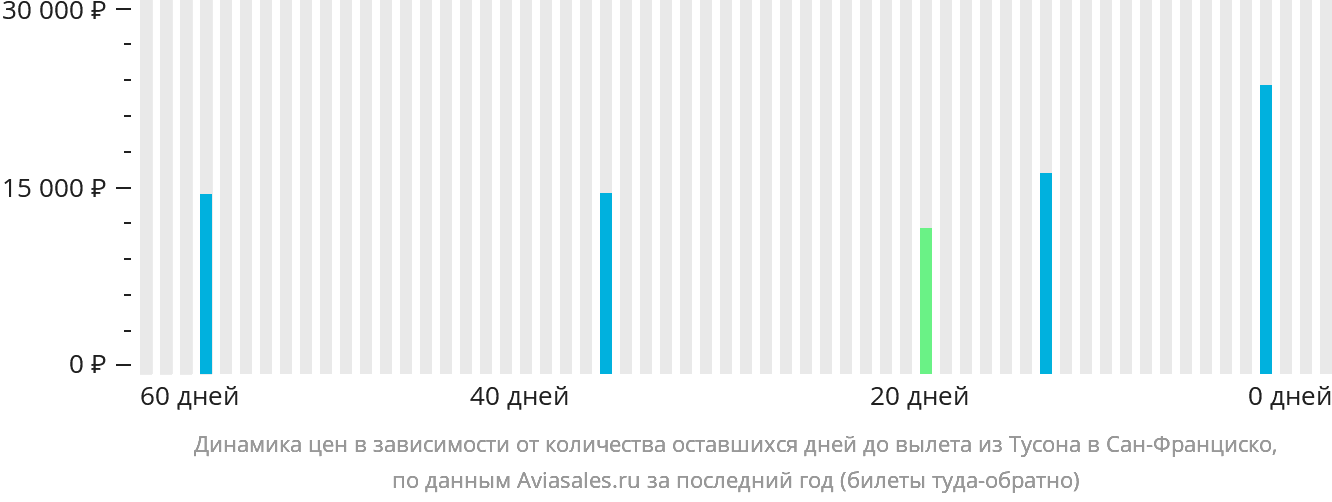 Динамика цен в зависимости от количества оставшихся дней до вылета из Тусона в Сан-Франциско