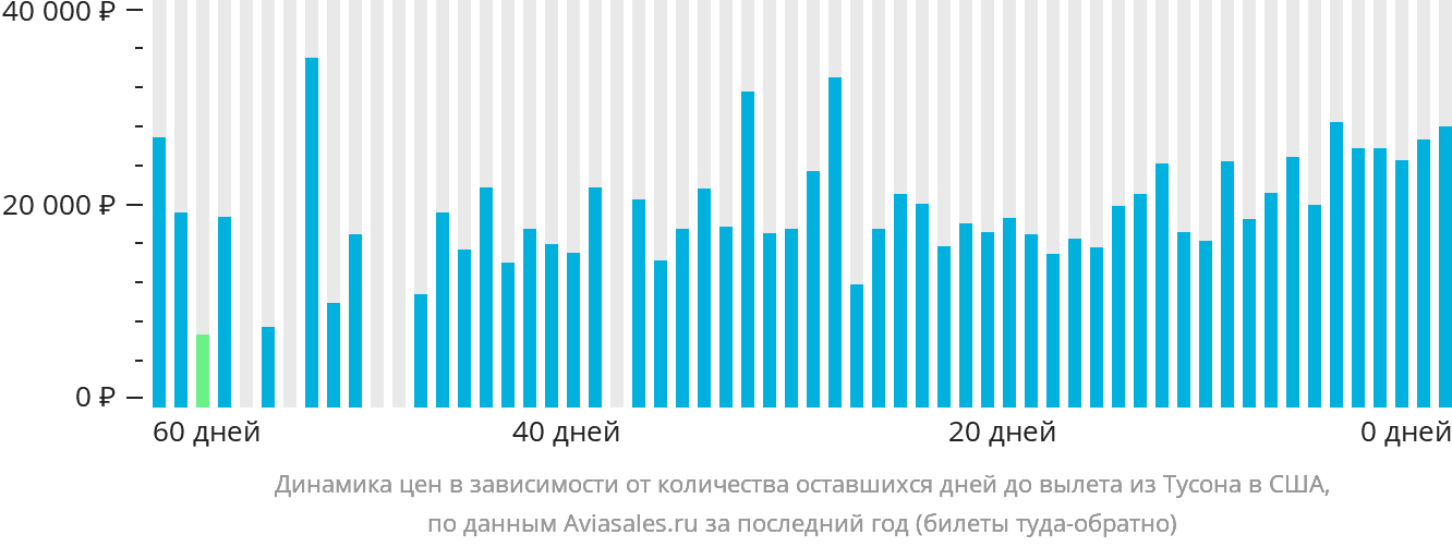 Динамика цен в зависимости от количества оставшихся дней до вылета из Тусона в США