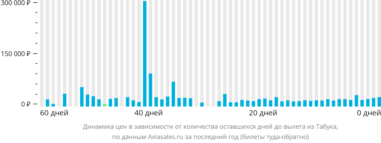 Динамика цен в зависимости от количества оставшихся дней до вылета из Табука