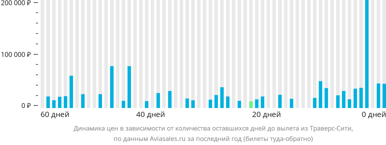 Динамика цен в зависимости от количества оставшихся дней до вылета из Траверс-Сити