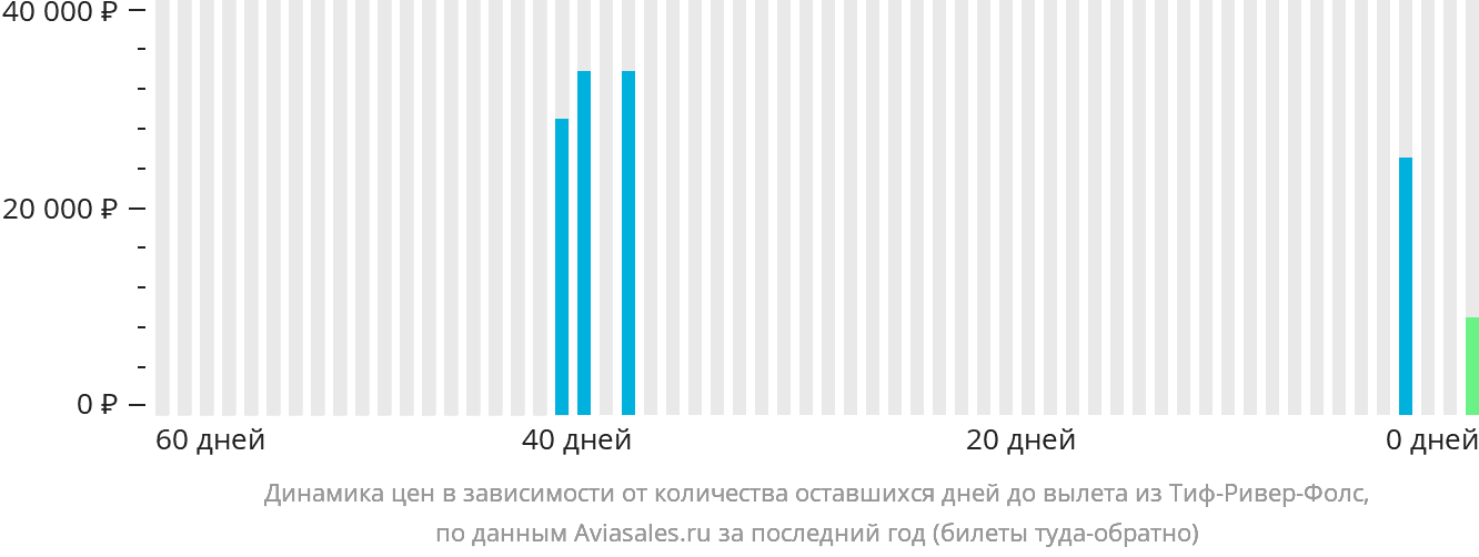 Динамика цен в зависимости от количества оставшихся дней до вылета из Тиф-Ривер-Фолс