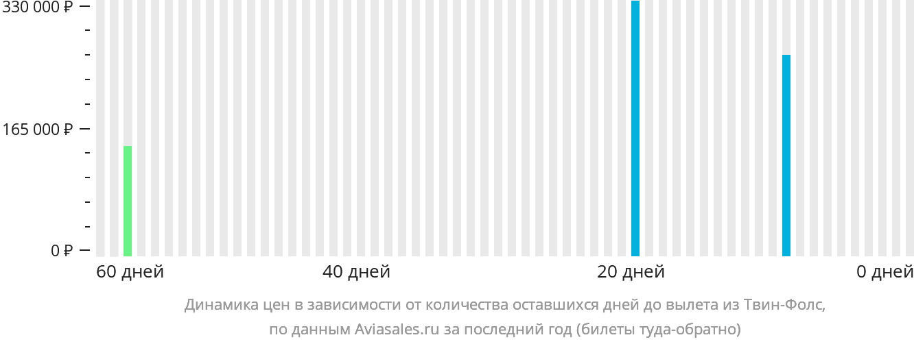 Динамика цен в зависимости от количества оставшихся дней до вылета из Твин-Фолс