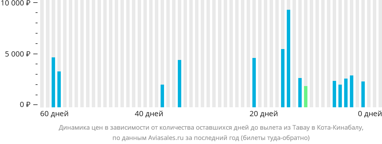 Динамика цен в зависимости от количества оставшихся дней до вылета из Тавау в Кота-Кинабалу