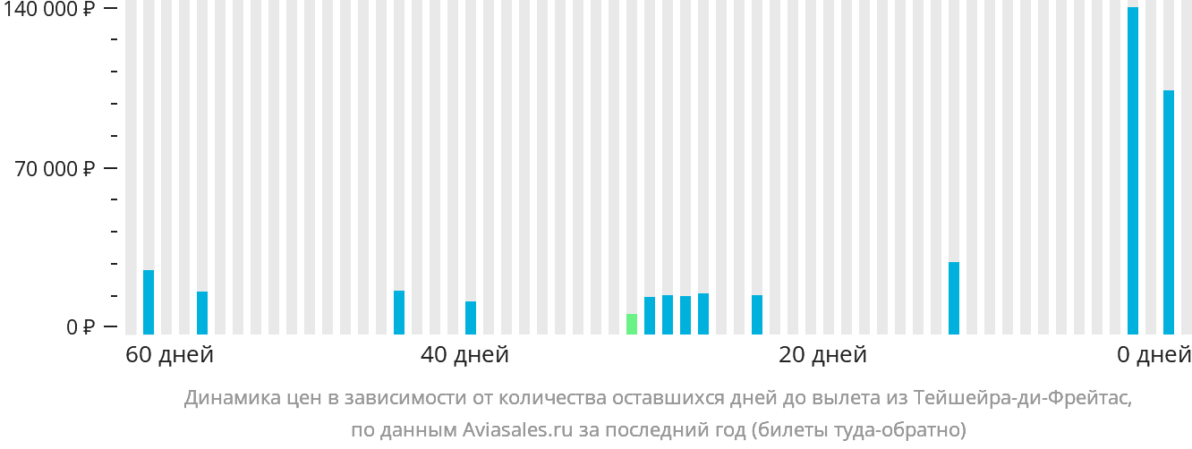 Динамика цен в зависимости от количества оставшихся дней до вылета из Тейшейра-ди-Фрейтас