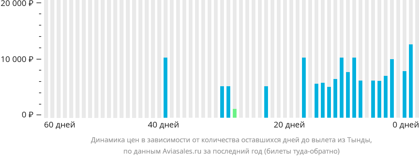 Динамика цен в зависимости от количества оставшихся дней до вылета из Тынды