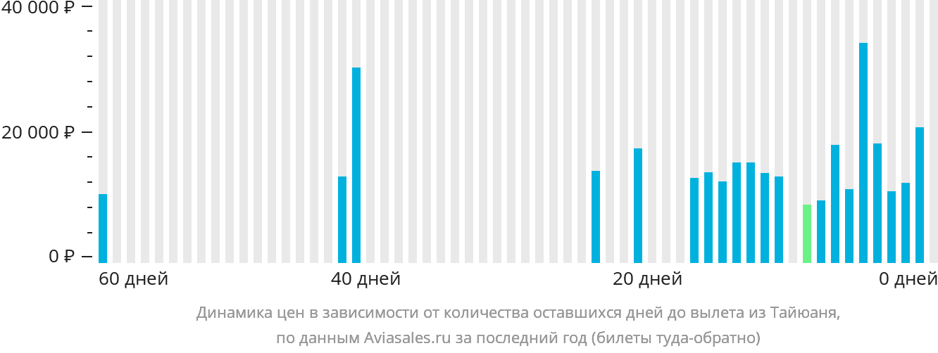 Динамика цен в зависимости от количества оставшихся дней до вылета из Тайюаня