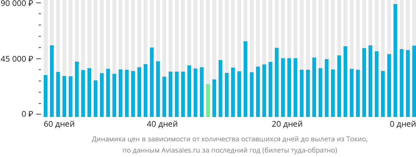 Динамика цен в зависимости от количества оставшихся дней до вылета из Токио