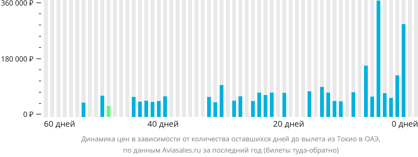 Динамика цен в зависимости от количества оставшихся дней до вылета из Токио в ОАЭ