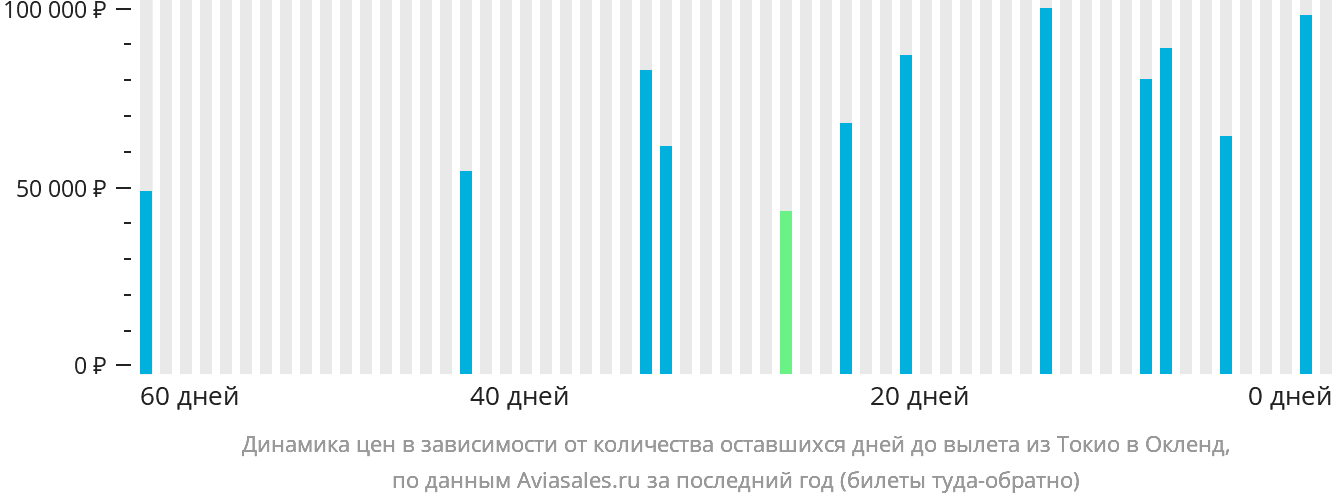 Динамика цен в зависимости от количества оставшихся дней до вылета из Токио в Окленд