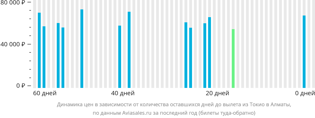 Динамика цен в зависимости от количества оставшихся дней до вылета из Токио в Алматы