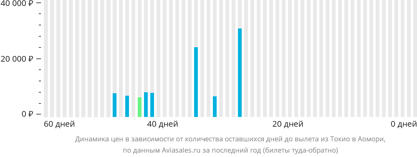 Динамика цен в зависимости от количества оставшихся дней до вылета из Токио в Аомори