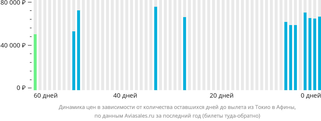Динамика цен в зависимости от количества оставшихся дней до вылета из Токио в Афины
