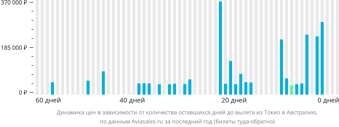 Динамика цен в зависимости от количества оставшихся дней до вылета из Токио в Австралию