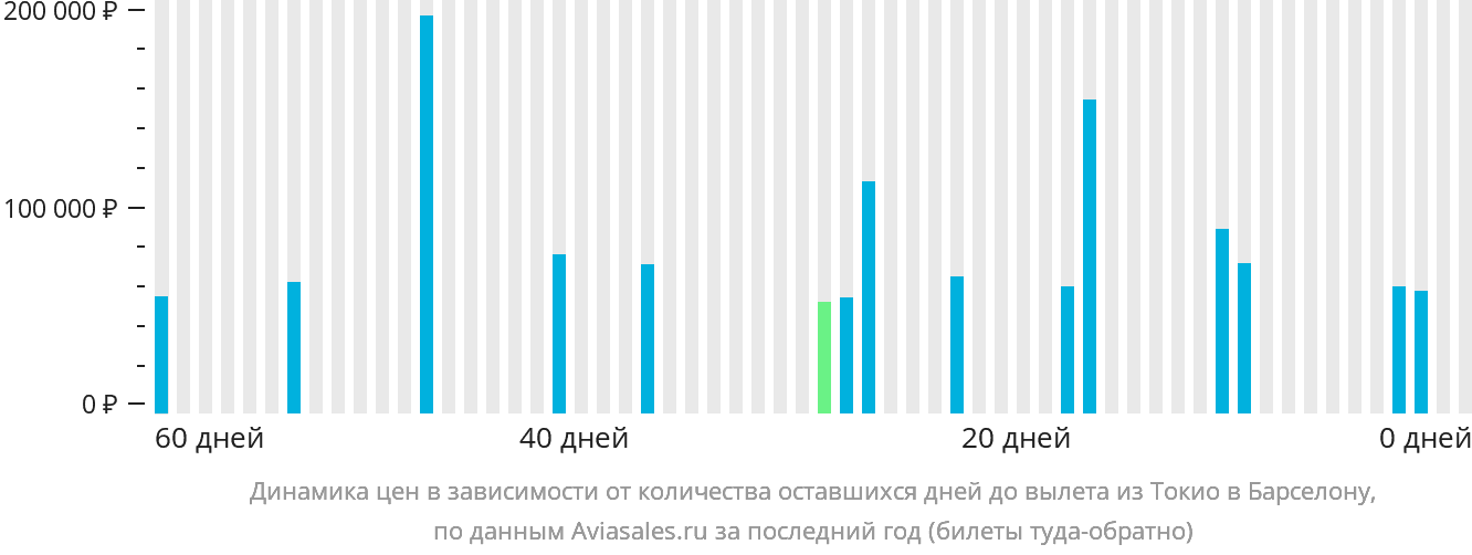 Динамика цен в зависимости от количества оставшихся дней до вылета из Токио в Барселону