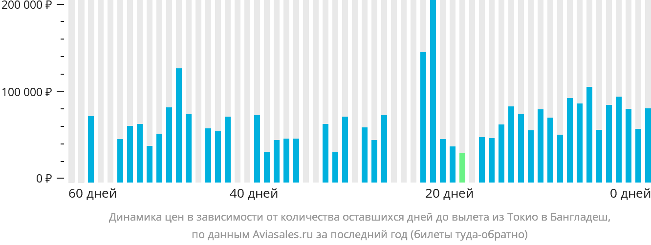 Динамика цен в зависимости от количества оставшихся дней до вылета из Токио в Бангладеш