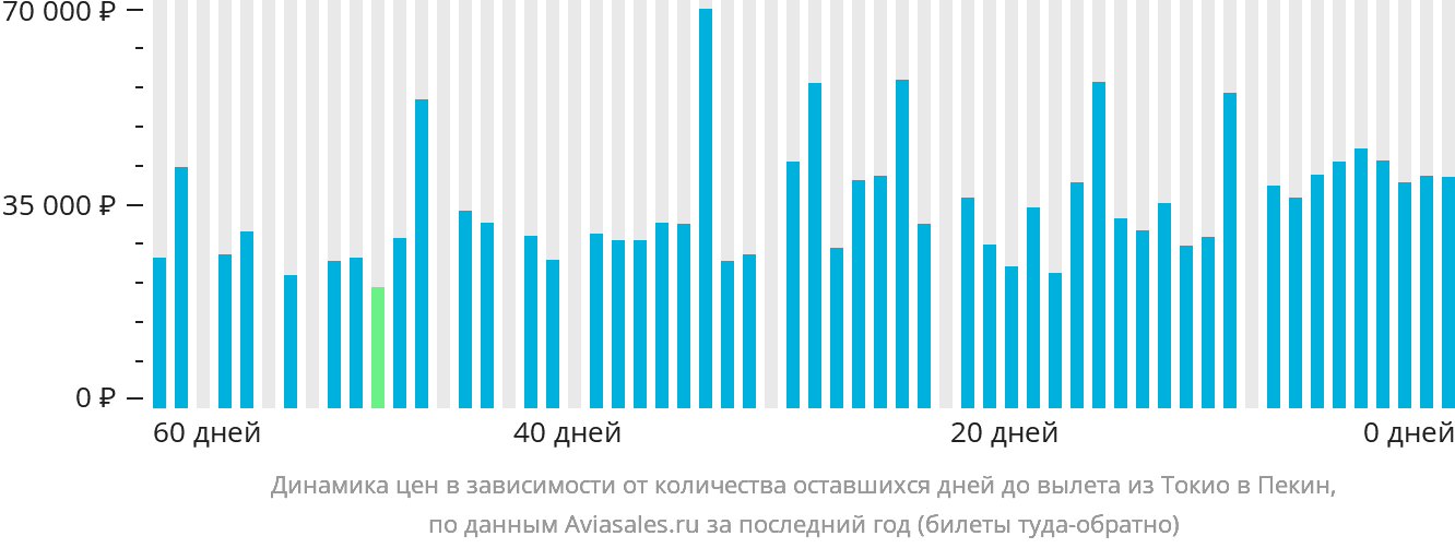 Динамика цен в зависимости от количества оставшихся дней до вылета из Токио в Пекин