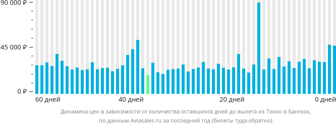 Динамика цен в зависимости от количества оставшихся дней до вылета из Токио в Бангкок