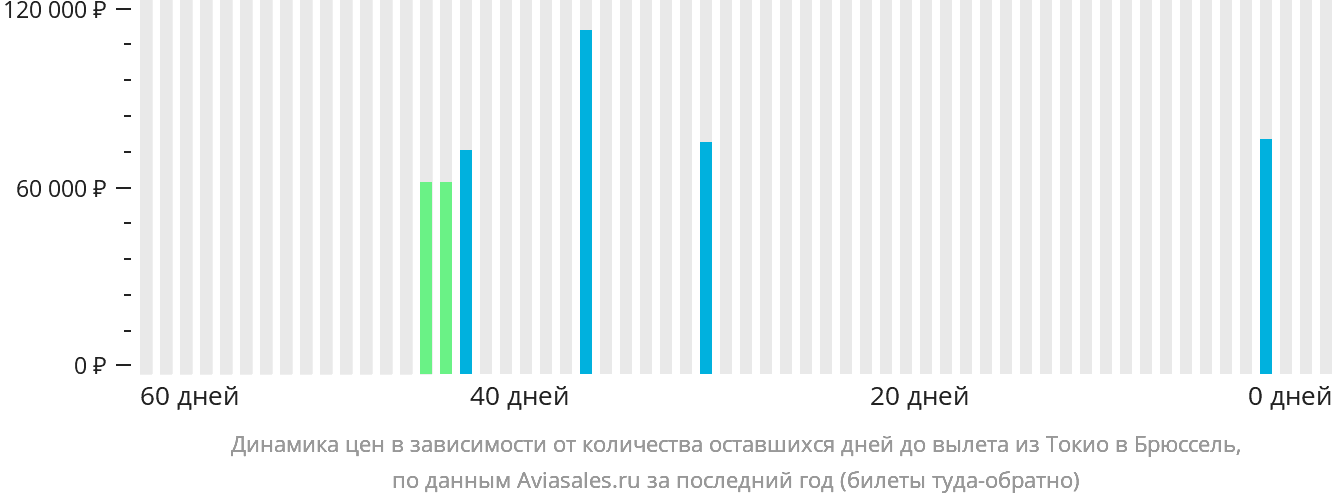 Динамика цен в зависимости от количества оставшихся дней до вылета из Токио в Брюссель
