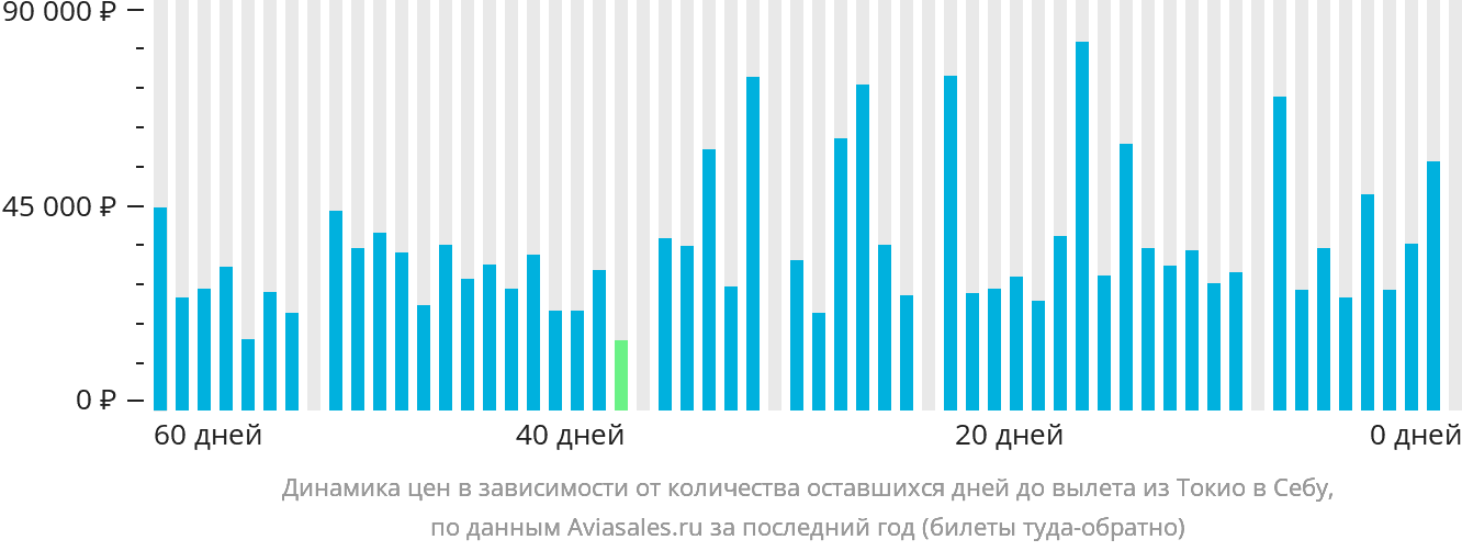 Динамика цен в зависимости от количества оставшихся дней до вылета из Токио в Себу