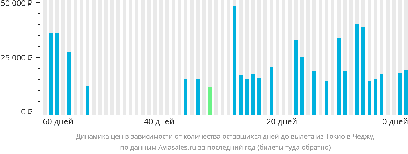 Динамика цен в зависимости от количества оставшихся дней до вылета из Токио в Чеджу