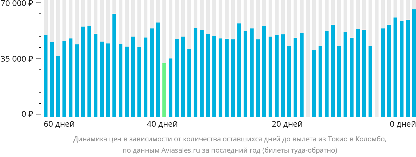 Динамика цен в зависимости от количества оставшихся дней до вылета из Токио в Коломбо